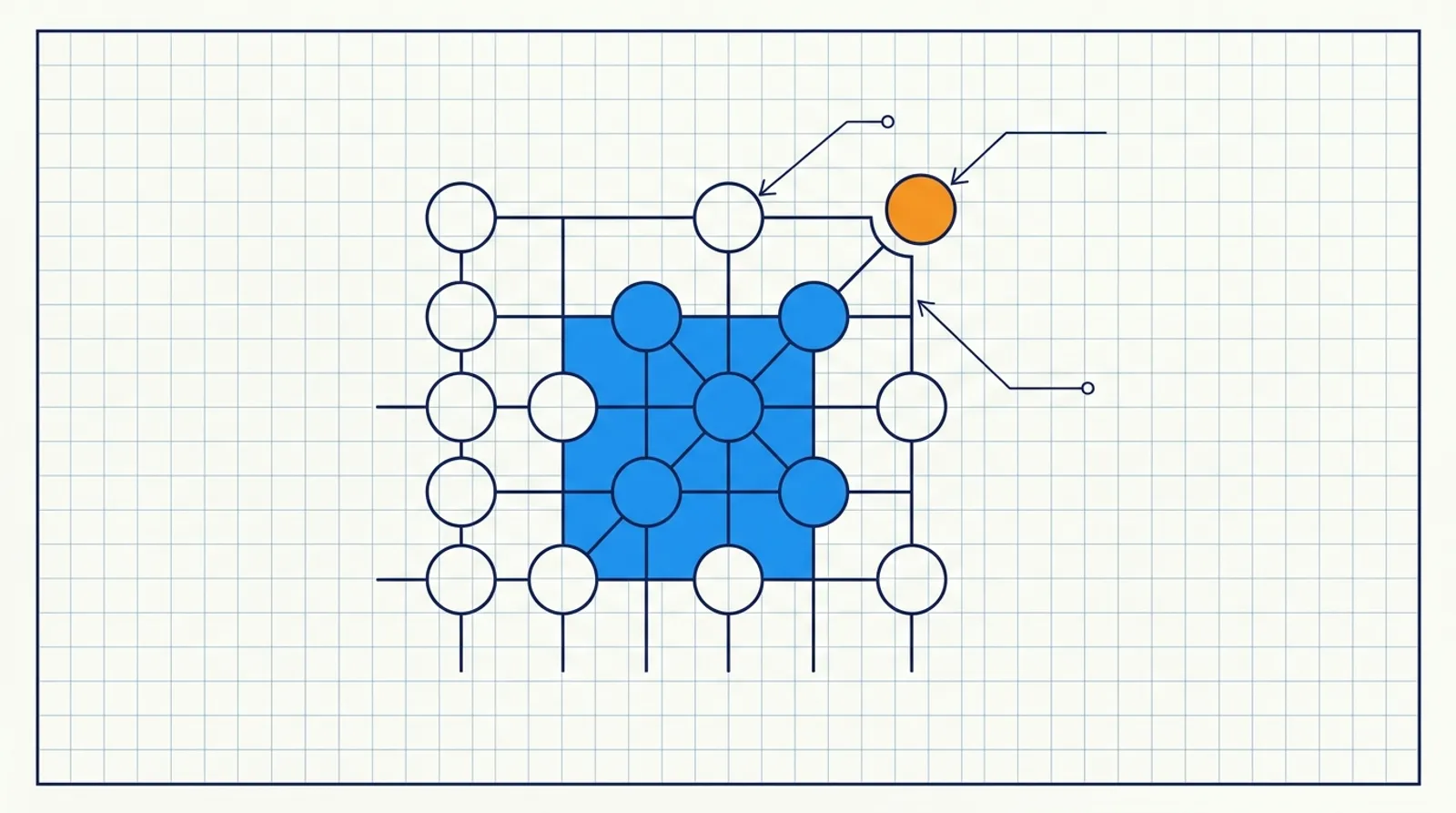 Diagram of a grid of connected circles with a blue core and one orange circle set apart at the corner