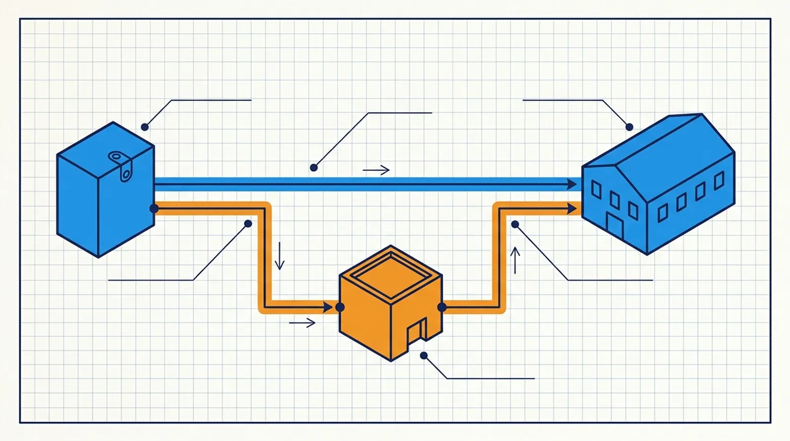 Diagram of a blue box linked to a blue warehouse directly and by an orange path through a small shop